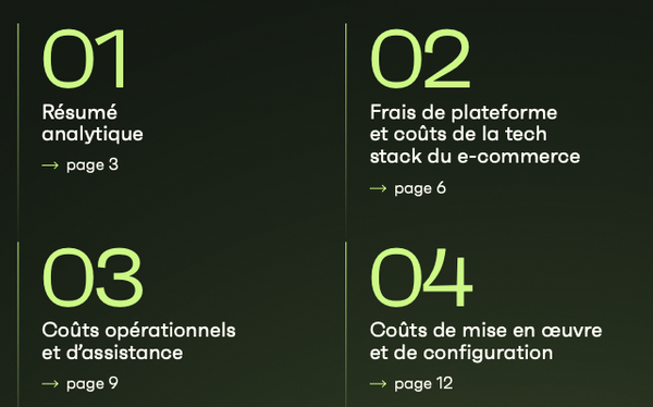 Shopify coûte moins cher à long terme.
<br> <br> → Jusqu’à 36 % de coût total inférieur à ses concurrents